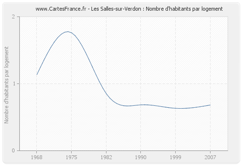 Les Salles-sur-Verdon : Nombre d'habitants par logement